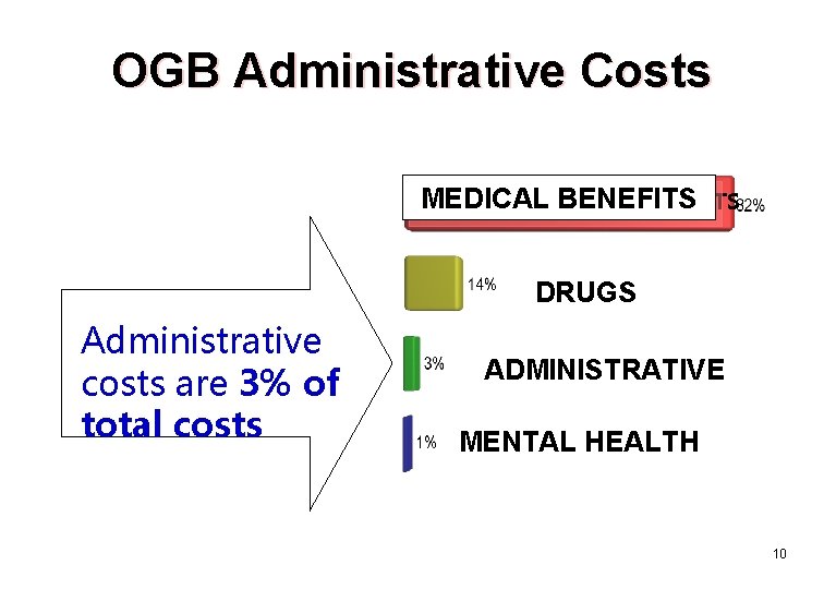 OGB Administrative Costs MEDICAL BENEFITS DRUGS Administrative costs are 3% of total costs ADMINISTRATIVE