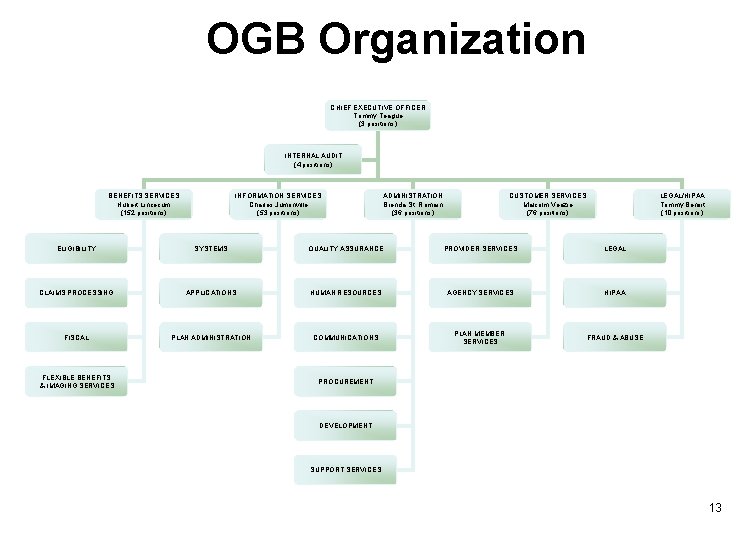 OGB Organization CHIEF EXECUTIVE OFFICER Tommy Teague (3 positions) INTERNAL AUDIT (4 positions) BENEFITS