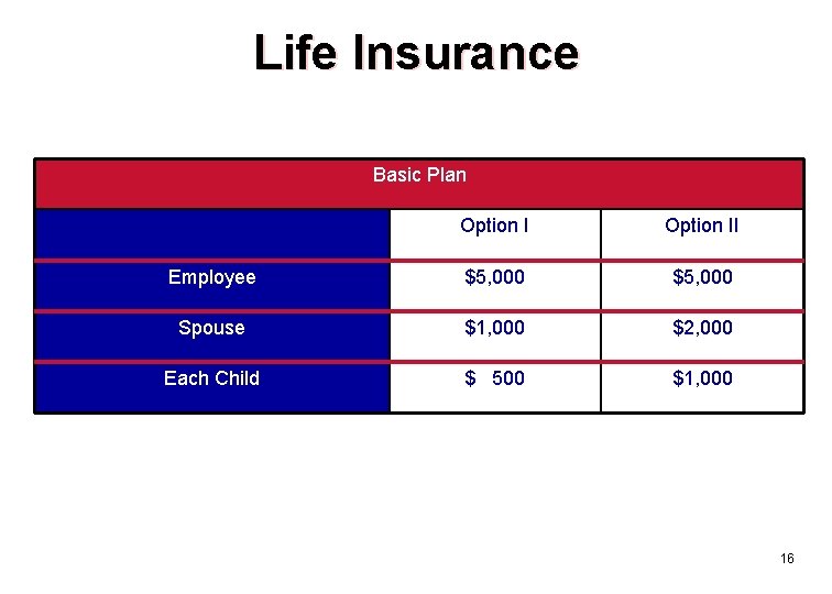 Life Insurance Basic Plan Option II Employee $5, 000 Spouse $1, 000 $2, 000