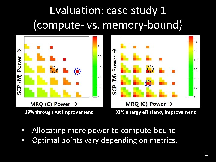 Evaluation: case study 1 (compute- vs. memory-bound) 19% throughput improvement 32% energy efficiency improvement