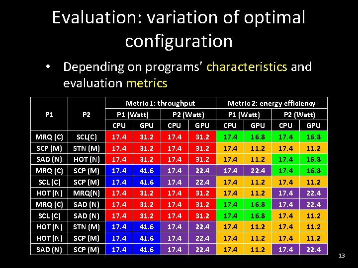 Evaluation: variation of optimal configuration • Depending on programs’ characteristics and evaluation metrics P