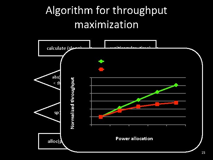 Algorithm for throughput maximization calculate (slope) wait(regular_time) compute-bound (mri-q) Normalized throughput abs(sp 1 -sp