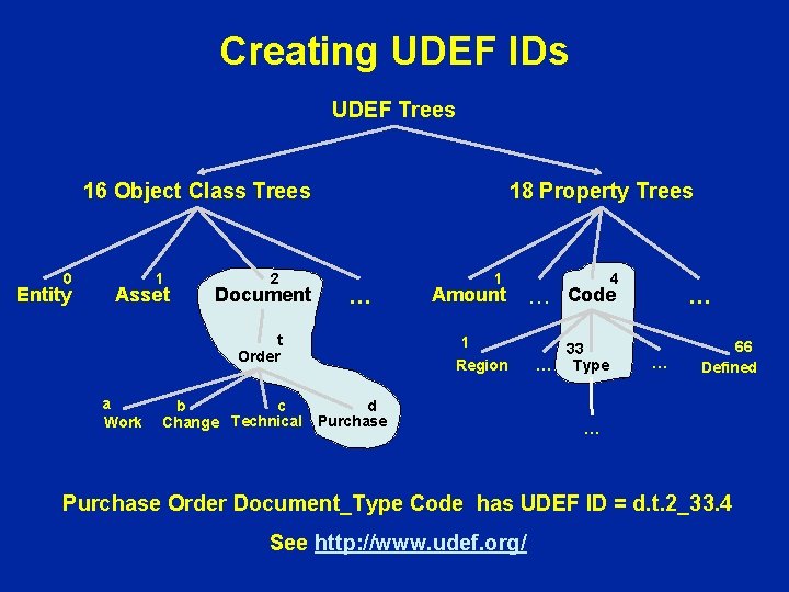 Creating UDEF IDs UDEF Trees 16 Object Class Trees 0 Entity 1 Asset 2