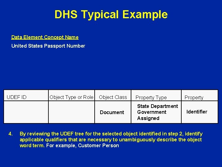 DHS Typical Example Data Element Concept Name United States Passport Number UDEF ID Object