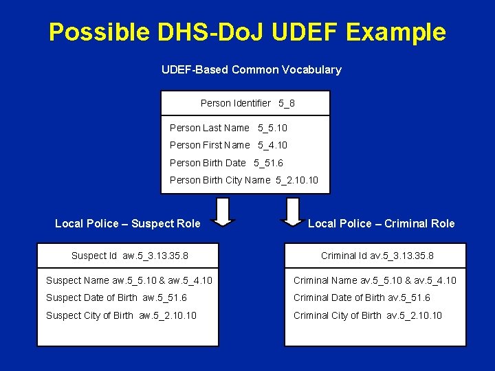 Possible DHS-Do. J UDEF Example UDEF-Based Common Vocabulary Person Identifier 5_8 Person Last Name Possible DHS-Do. J UDEF Example UDEF-Based Common Vocabulary Person Identifier 5_8 Person Last Name