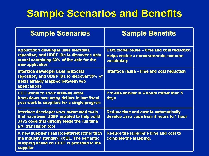 Sample Scenarios and Benefits Sample Scenarios Sample Benefits Application developer uses metadata repository and Sample Scenarios and Benefits Sample Scenarios Sample Benefits Application developer uses metadata repository and