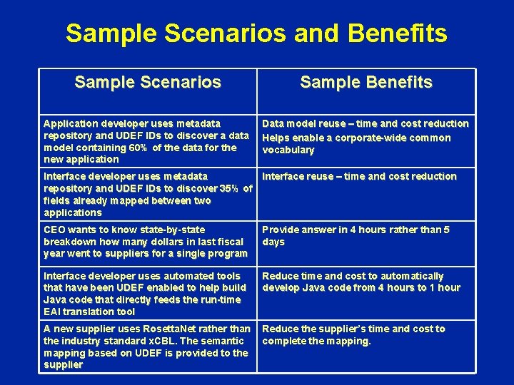 Sample Scenarios and Benefits Sample Scenarios Sample Benefits Application developer uses metadata repository and