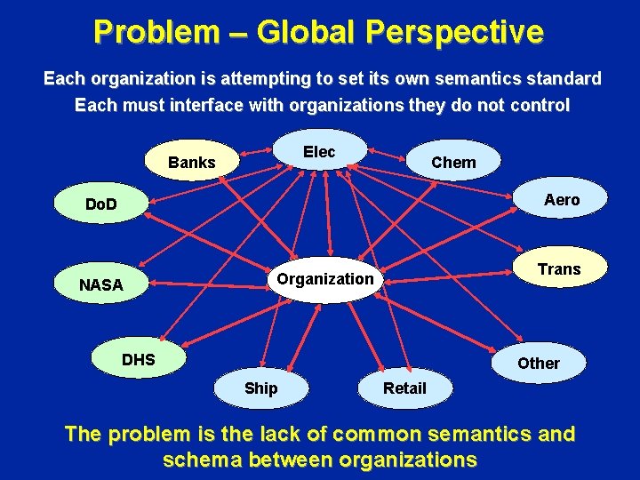 Problem – Global Perspective Each organization is attempting to set its own semantics standard Problem – Global Perspective Each organization is attempting to set its own semantics standard