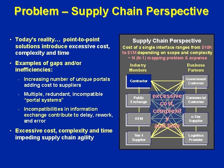 Problem – Supply Chain Perspective • Today’s reality… point-to-point solutions introduce excessive cost, complexity Problem – Supply Chain Perspective • Today’s reality… point-to-point solutions introduce excessive cost, complexity