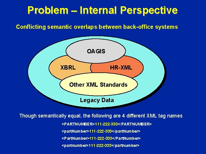 Problem – Internal Perspective Conflicting semantic overlaps between back-office systems OAGIS XBRL HR-XML Other Problem – Internal Perspective Conflicting semantic overlaps between back-office systems OAGIS XBRL HR-XML Other