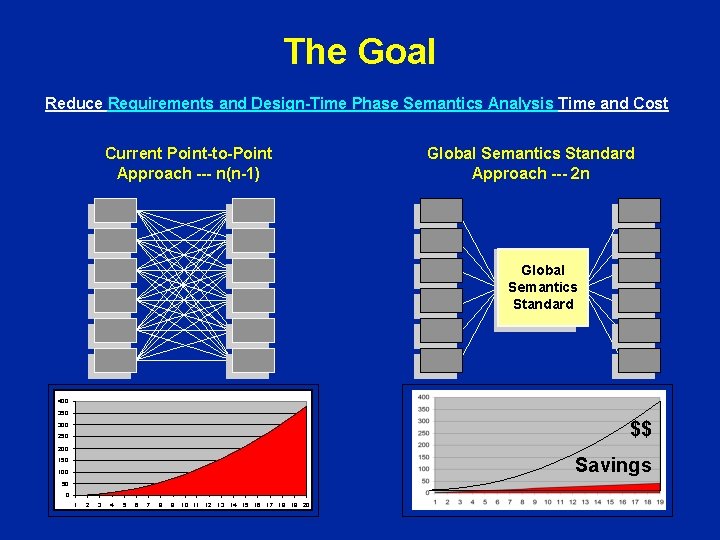 The Goal Reduce Requirements and Design-Time Phase Semantics Analysis Time and Cost Current Point-to-Point The Goal Reduce Requirements and Design-Time Phase Semantics Analysis Time and Cost Current Point-to-Point