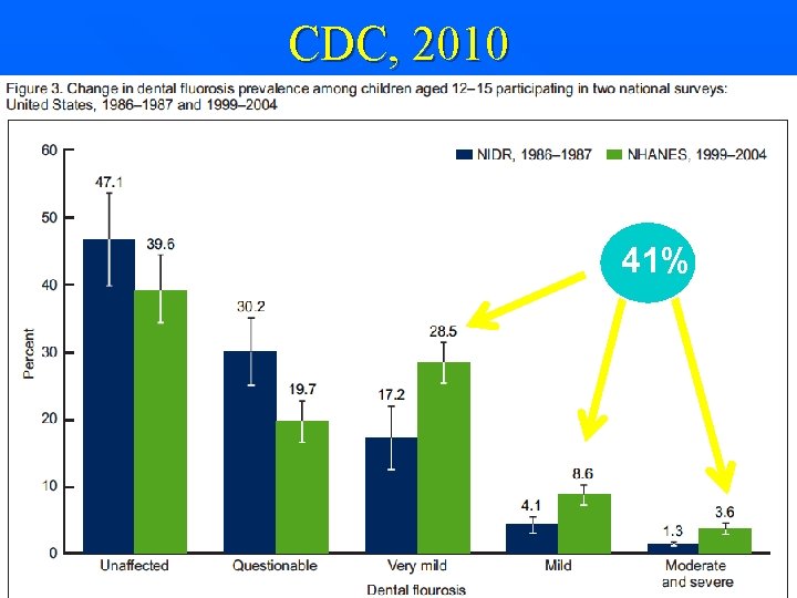 CDC, 2010 41% 