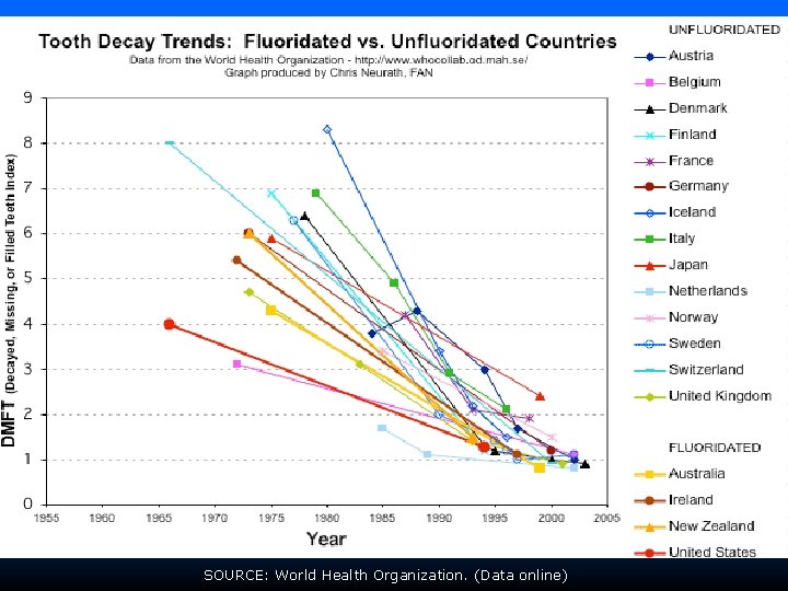 SOURCE: World Health Organization. (Data online) 