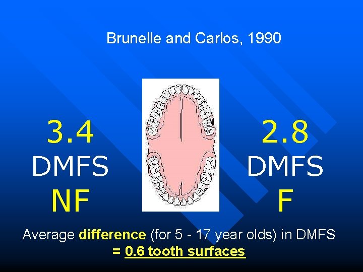 Brunelle and Carlos, 1990 3. 4 DMFS NF 2. 8 DMFS F Average difference