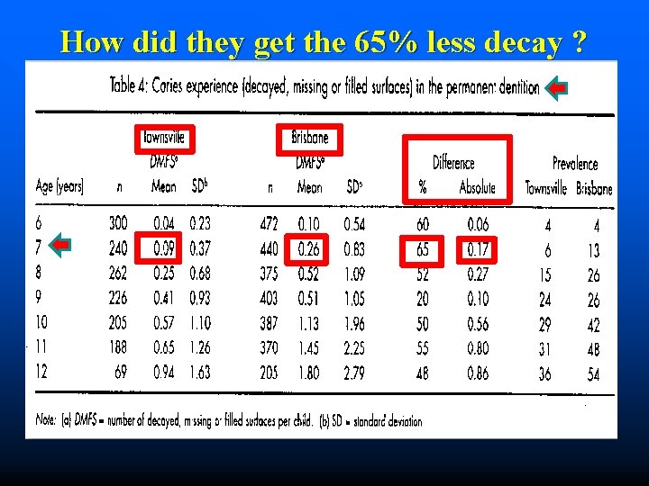 How did they get the 65% less decay ? 