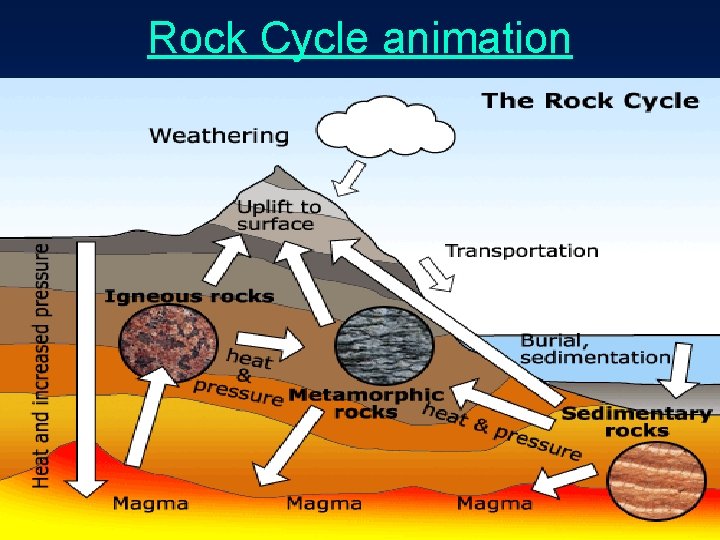 Rock Cycle animation 