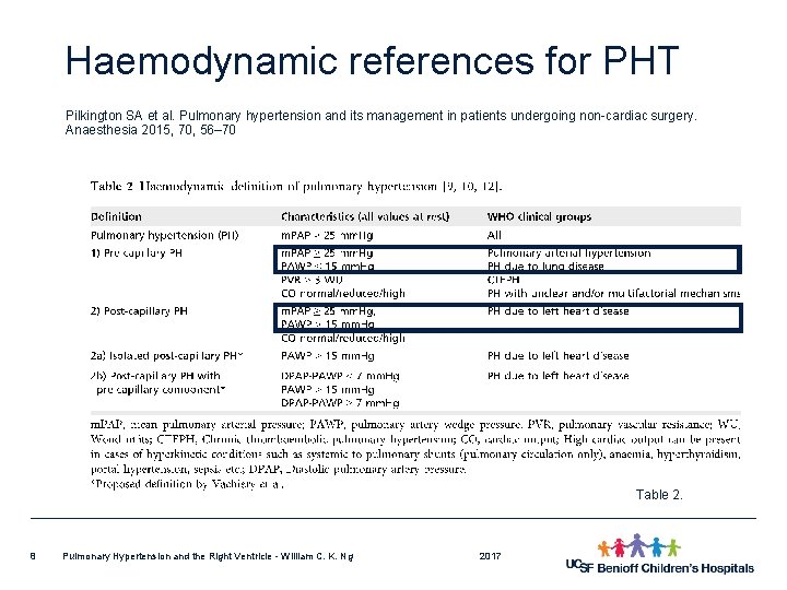 Haemodynamic references for PHT Pilkington SA et al. Pulmonary hypertension and its management in