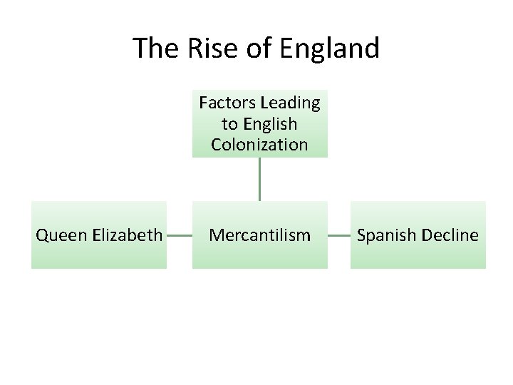 The Rise of England Factors Leading to English Colonization Queen Elizabeth Mercantilism Spanish Decline
