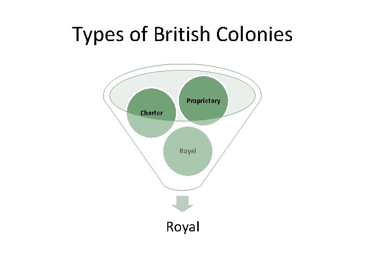 Types of British Colonies Proprietary Charter Royal 