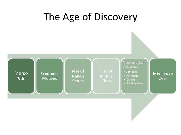 The Age of Discovery Technological Advances Marco Polo Rise of Rise. Exploration of •