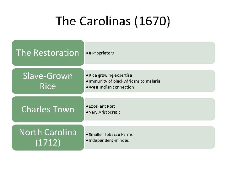 The Carolinas (1670) The Restoration Slave-Grown Rice Charles Town North Carolina (1712) • 8