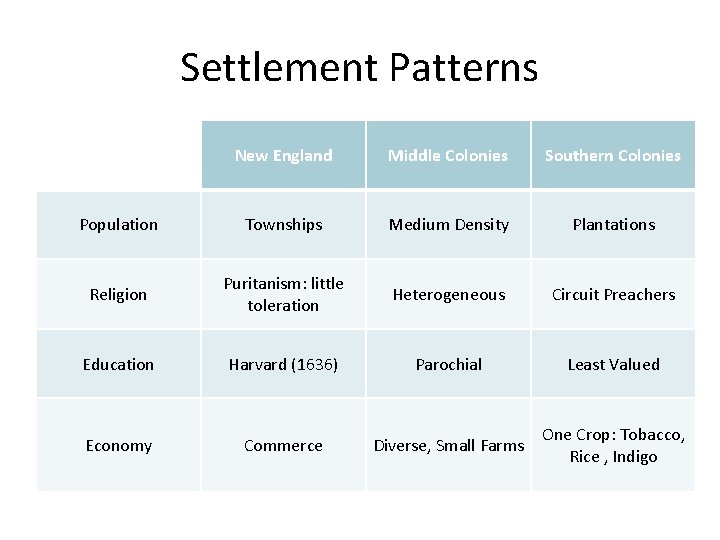 Settlement Patterns New England Middle Colonies Southern Colonies Population Townships Medium Density Plantations Religion