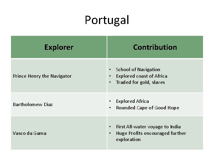 Portugal Explorer Contribution Prince Henry the Navigator • School of Navigation • Explored coast