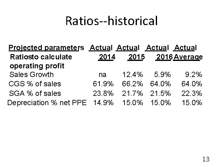 Ratios--historical Projected parameters Ratiosto calculate operating profit Sales Growth CGS % of sales SGA