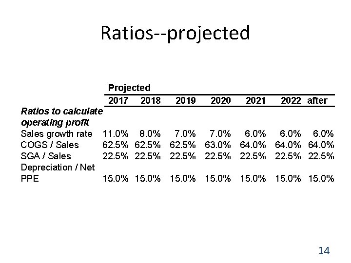 Ratios--projected Projected 2017 2018 2019 2020 2021 2022 after Ratios to calculate operating profit