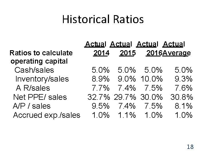 Historical Ratios to calculate operating capital Actual 2014 2015 2016 Average Cash/sales 5. 0%