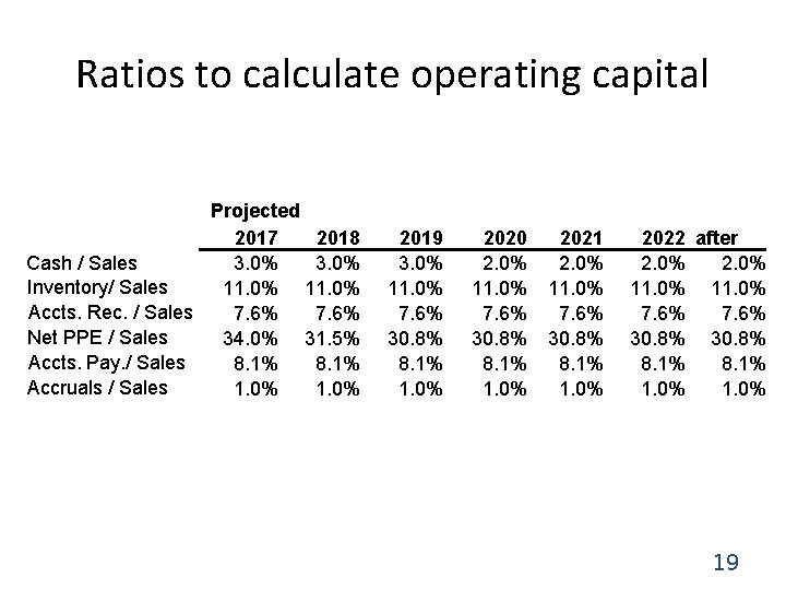 Ratios to calculate operating capital Projected 2017 2018 Cash / Sales 3. 0% Inventory/