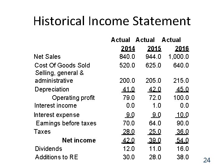 Historical Income Statement Net Sales Cost Of Goods Sold Selling, general & administrative Depreciation