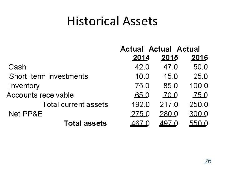 Historical Assets Cash Short- term investments Inventory Accounts receivable Total current assets Net PP&E