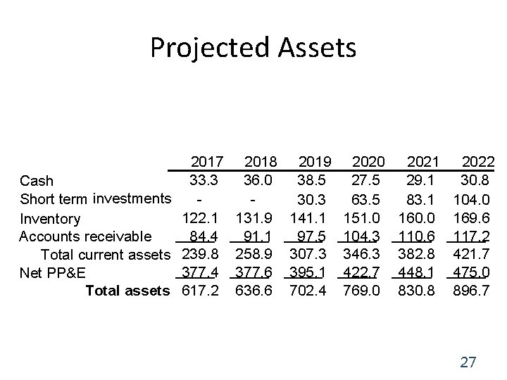 Projected Assets 2017 33. 3 Cash Short term investments 122. 1 Inventory 84. 4