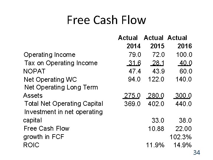 Free Cash Flow Operating Income Tax on Operating Income NOPAT Net Operating WC Net