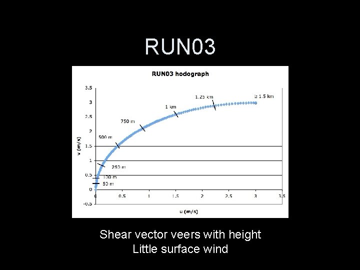 RUN 03 Shear vector veers with height Little surface wind 