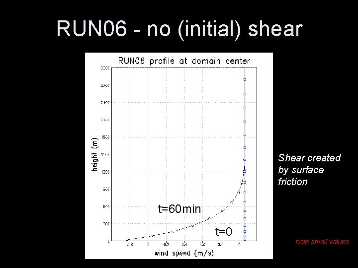 RUN 06 - no (initial) shear Shear created by surface friction t=60 min t=0