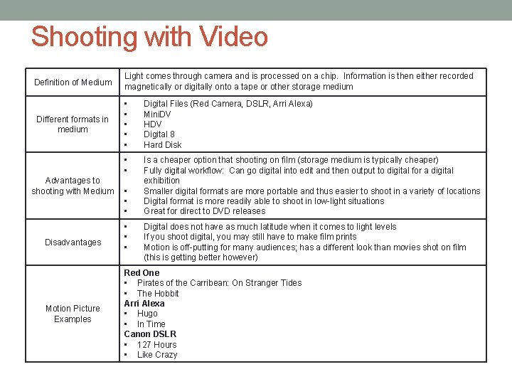 Shooting with Video Definition of Medium Different formats in medium Advantages to shooting with