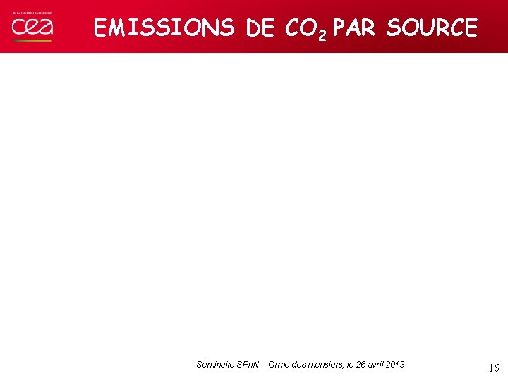 EMISSIONS DE CO 2 PAR SOURCE Séminaire SPh. N – Orme des merisiers, le