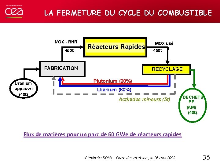 LA FERMETURE DU CYCLE DU COMBUSTIBLE MOX - RNR 450 t Réacteurs Rapides FABRICATION