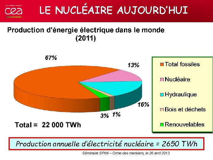 LE NUCLÉAIRE AUJOURD’HUI Production annuelle d’électricité nucléaire = 2650 TWh Séminaire SPh. N –