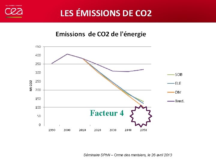 LES ÉMISSIONS DE CO 2 Facteur 4 Séminaire SPh. N – Orme des merisiers,