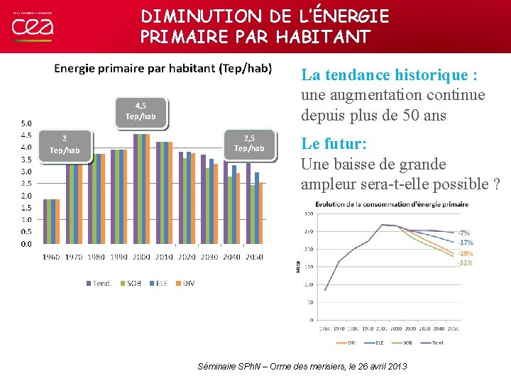 DIMINUTION DE L’ÉNERGIE PRIMAIRE PAR HABITANT La tendance historique : une augmentation continue depuis