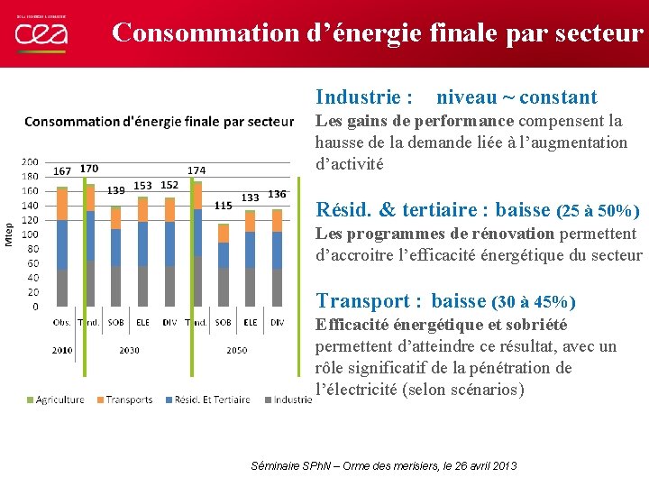 Consommation d’énergie finale par secteur Industrie : niveau ~ constant Les gains de performance