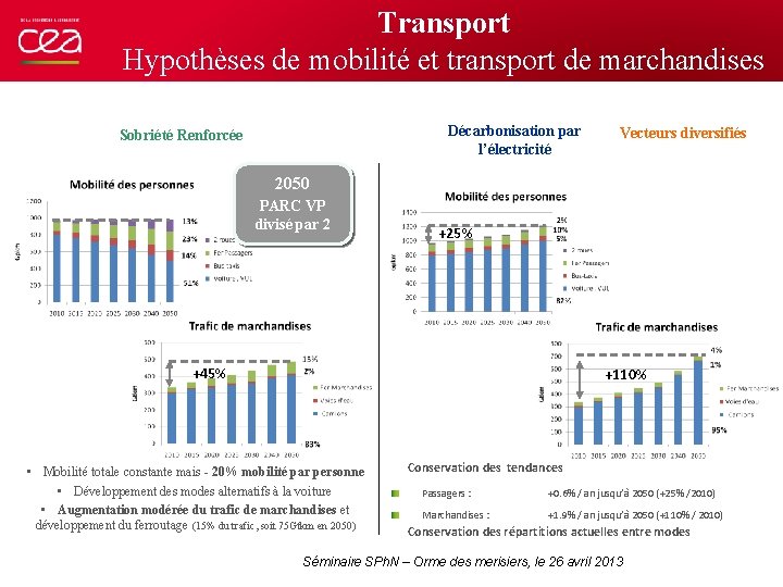 Transport Hypothèses de mobilité et transport de marchandises Décarbonisation par l’électricité Sobriété Renforcée Vecteurs