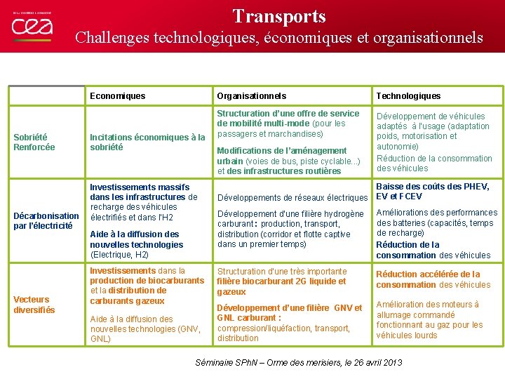 Transports Challenges technologiques, économiques et organisationnels Economiques Sobriété Renforcée Décarbonisation par l’électricité Vecteurs diversifiés