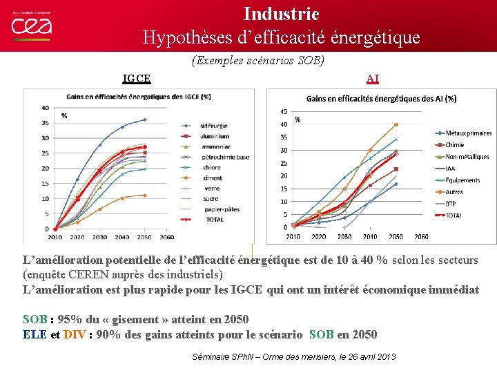 Industrie Hypothèses d’efficacité énergétique (Exemples scénarios SOB) IGCE AI L’amélioration potentielle de l’efficacité énergétique