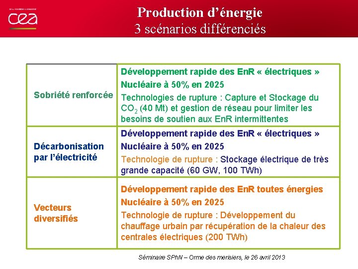 Production d’énergie 3 scénarios différenciés Développement rapide des En. R « électriques » Nucléaire