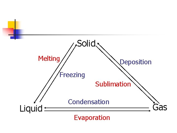 Solid Melting Deposition Freezing Sublimation Liquid Condensation Evaporation Gas 