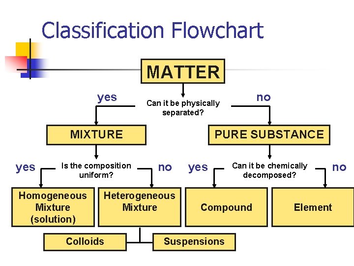 Classification Flowchart MATTER yes MIXTURE yes Is the composition uniform? Homogeneous Mixture (solution) PURE